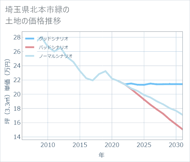 埼玉県北本市緑の土地価格推移
