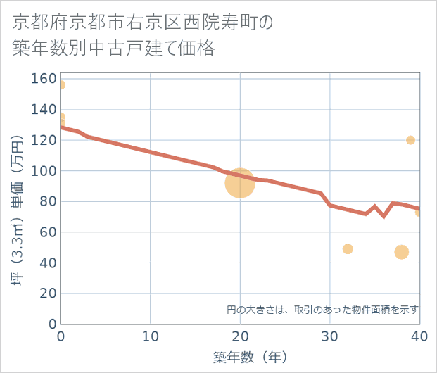 京都府京都市右京区西院寿町の築年数別の中古戸建て坪単価