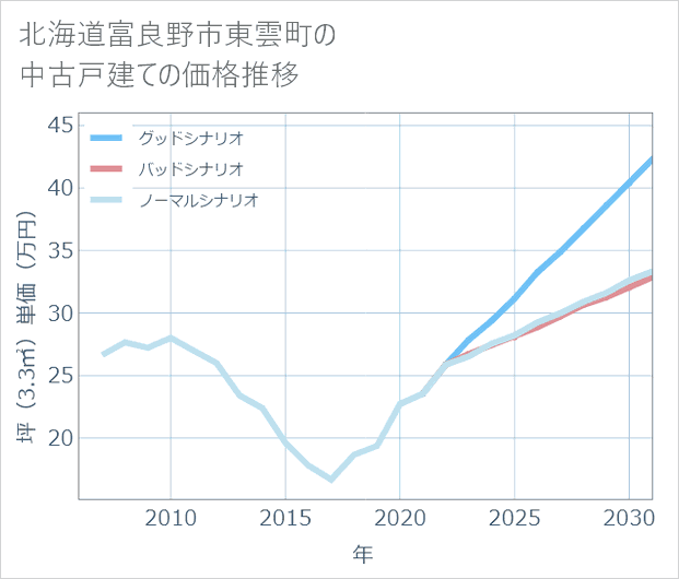 北海道富良野市東雲町の中古戸建て価格推移
