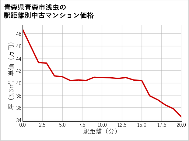 青森県青森市浅虫の徒歩距離別の中古マンション坪単価