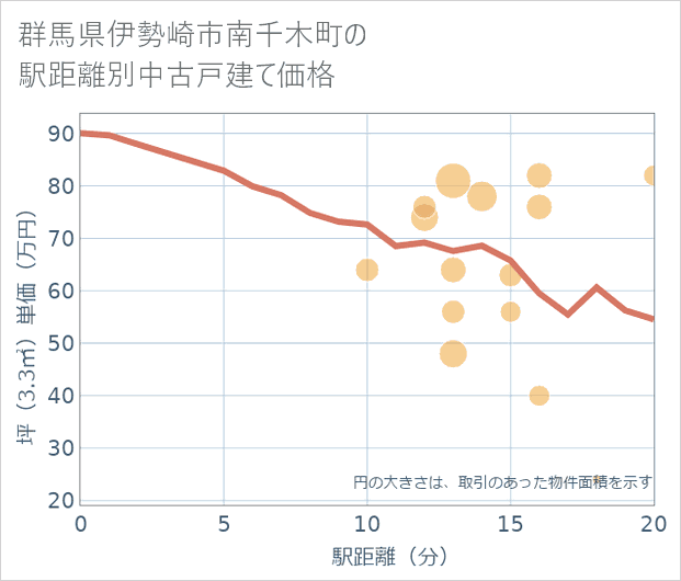 群馬県伊勢崎市南千木町の徒歩距離別の中古戸建て坪単価
