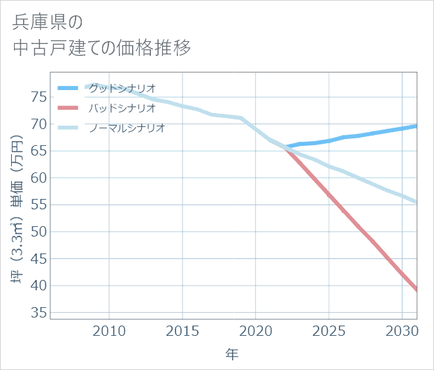 兵庫県の中古戸建て価格推移