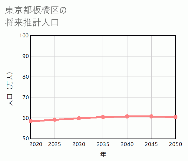 板橋区の将来推計人口
