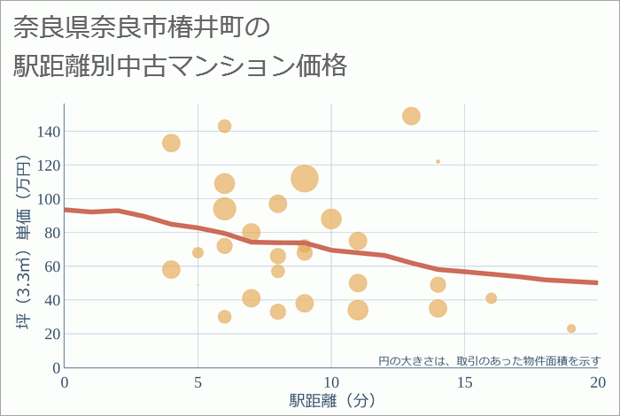 奈良県奈良市椿井町の徒歩距離別の中古マンション坪単価