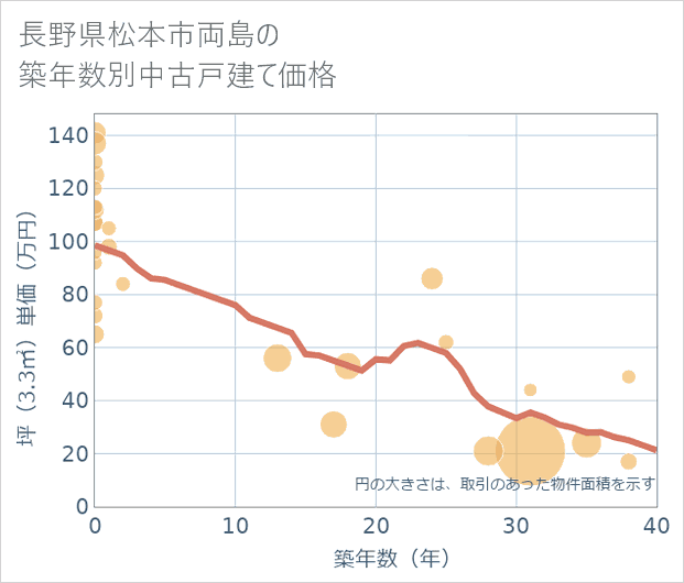 長野県松本市両島の築年数別の中古戸建て坪単価