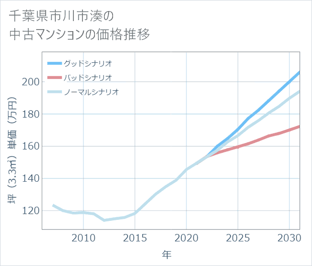 千葉県市川市湊の中古マンション価格推移