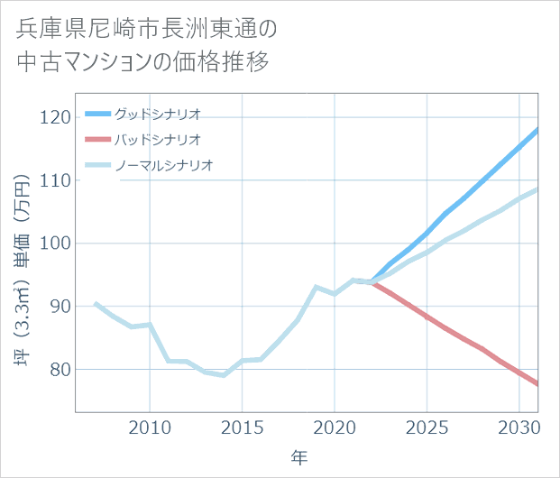 兵庫県尼崎市長洲東通の中古マンション価格推移