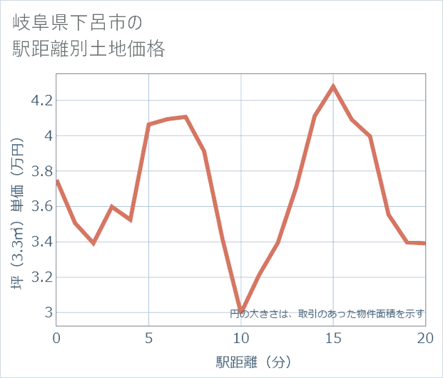 岐阜県下呂市の徒歩距離別の土地坪単価