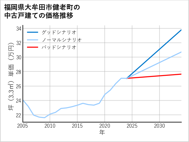 福岡県大牟田市健老町の中古戸建て価格推移