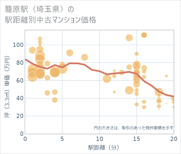 籠原駅(埼玉県)の徒歩距離別の中古マンション坪単価