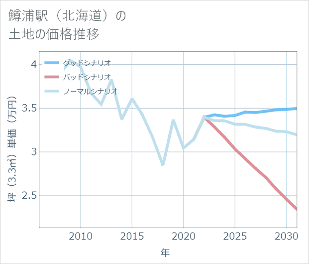 鱒浦駅(北海道)の土地価格推移
