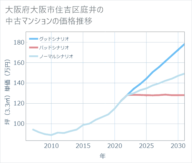 大阪府大阪市住吉区庭井の中古マンション価格推移