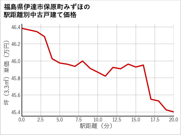 福島県伊達市保原町みずほの徒歩距離別の中古戸建て坪単価