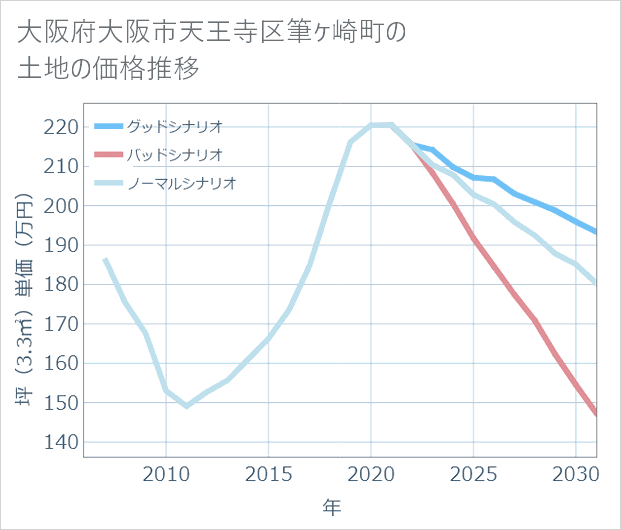 大阪府大阪市天王寺区筆ケ崎町の土地価格推移