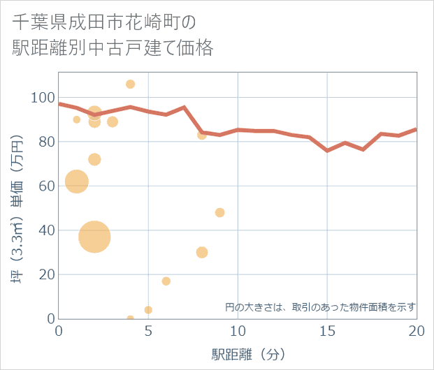 千葉県成田市花崎町の徒歩距離別の中古戸建て坪単価