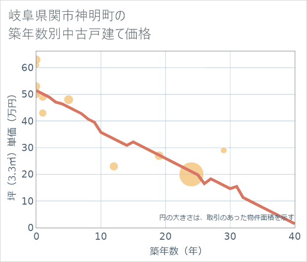 岐阜県関市神明町の築年数別の中古戸建て坪単価