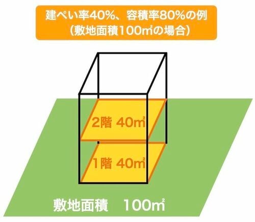 建ぺい率と容積率