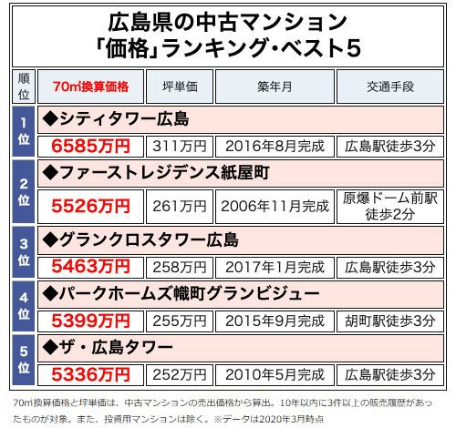 広島県の中古マンション「価格」ランキング・ベスト5