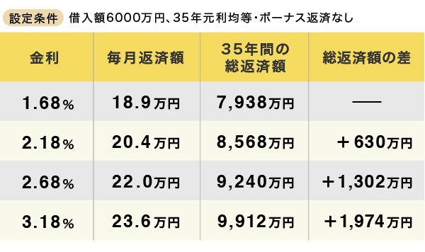 グラフ:借入額6000万円で金利が上昇した場合の返済額の増加額試算