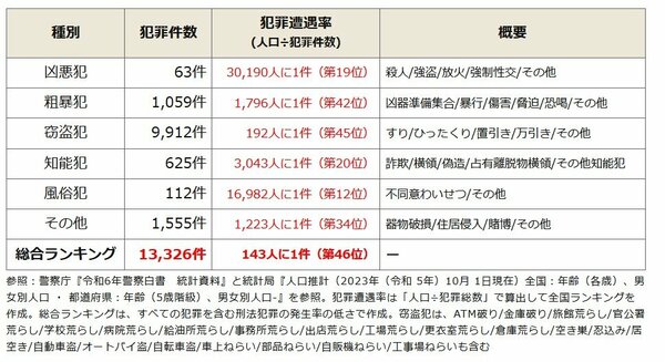 全国治安ランキングで群馬県は46位