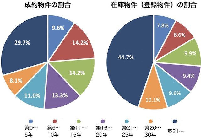 築年数から見た首都圏の不動産流通市場