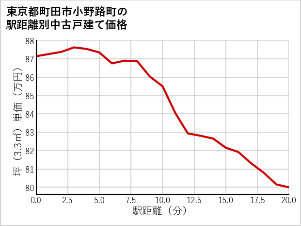 東京都町田市小野路町の徒歩距離別の中古戸建て坪単価