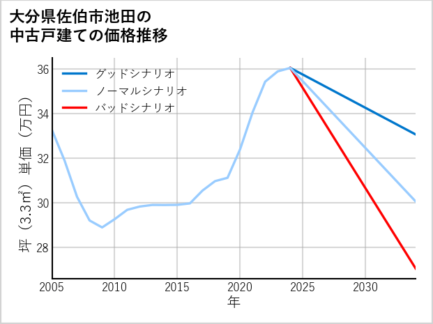 大分県佐伯市池田の中古戸建て価格推移