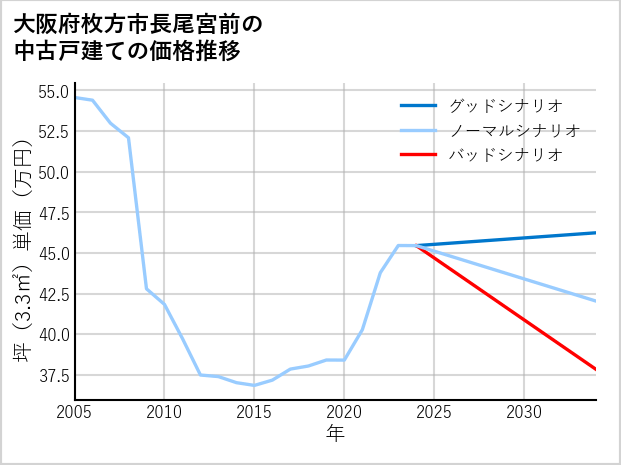 大阪府枚方市長尾宮前の中古戸建て価格推移