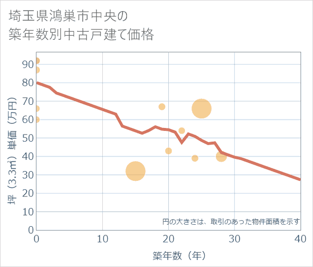 埼玉県鴻巣市中央の築年数別の中古戸建て坪単価