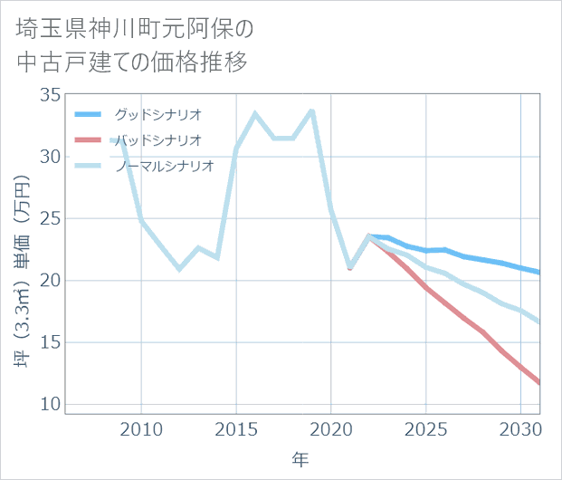 埼玉県神川町元阿保の中古戸建て価格推移