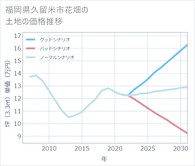 福岡県久留米市花畑の土地価格推移