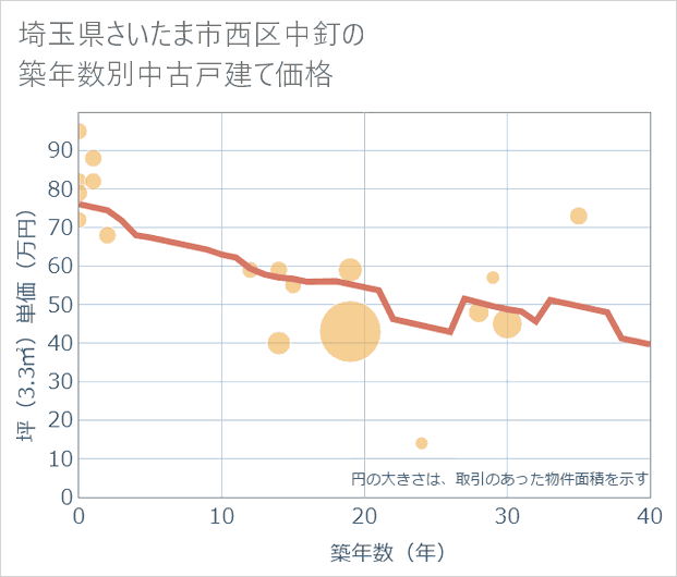 埼玉県さいたま市西区中釘の築年数別の中古戸建て坪単価