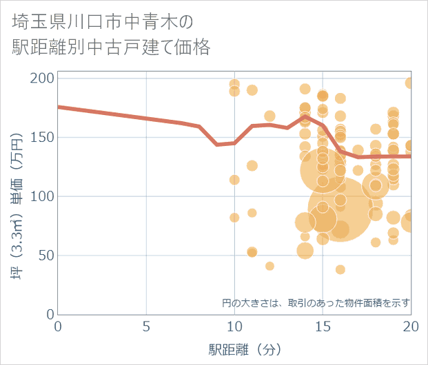 埼玉県川口市中青木の徒歩距離別の中古戸建て坪単価