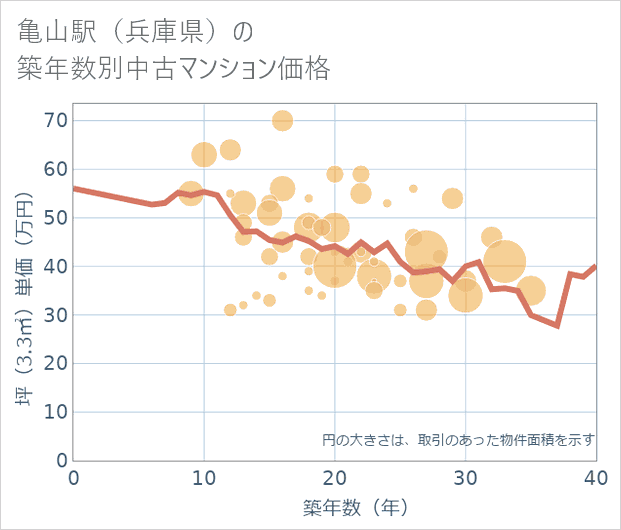 亀山駅(兵庫県)の築年数別の中古マンション坪単価