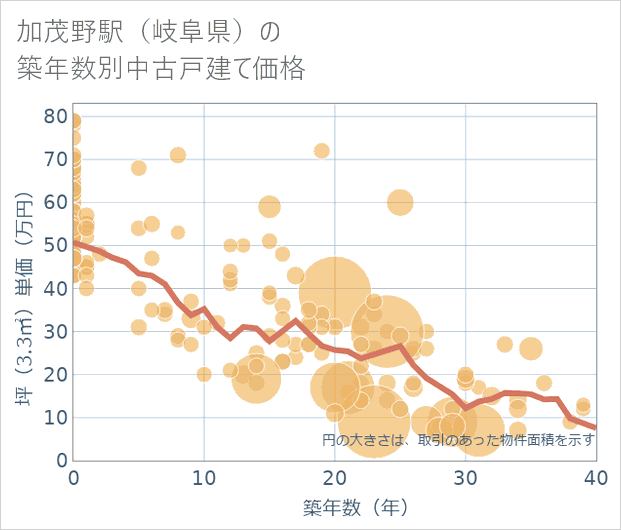 加茂野駅(岐阜県)の築年数別の中古戸建て坪単価