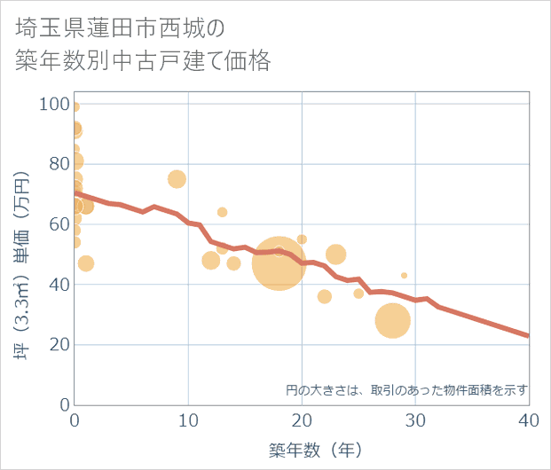 埼玉県蓮田市西城の築年数別の中古戸建て坪単価