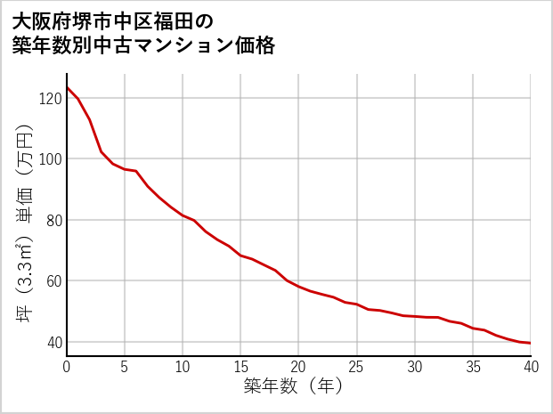 大阪府堺市中区福田の築年数別の中古マンション坪単価