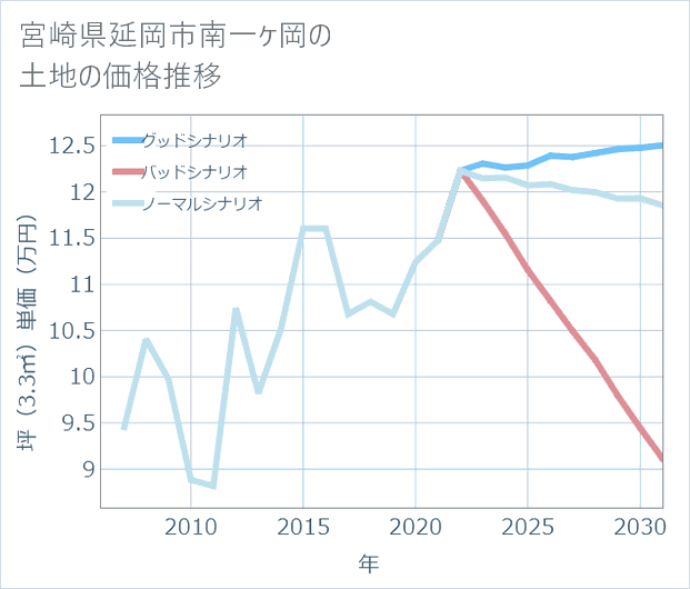 宮崎県延岡市南一ケ岡の土地価格推移