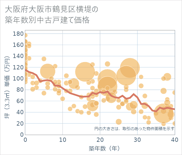 大阪府大阪市鶴見区横堤の築年数別の中古戸建て坪単価