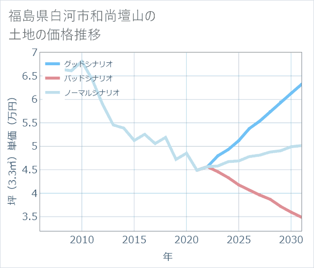 福島県白河市和尚壇山の土地価格推移