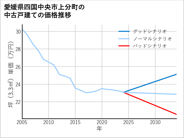 愛媛県四国中央市上分町の中古戸建て価格推移