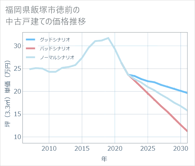 福岡県飯塚市徳前の中古戸建て価格推移
