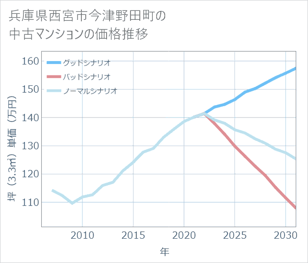 兵庫県西宮市今津野田町の中古マンション価格推移