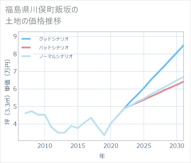 福島県川俣町飯坂の土地価格推移