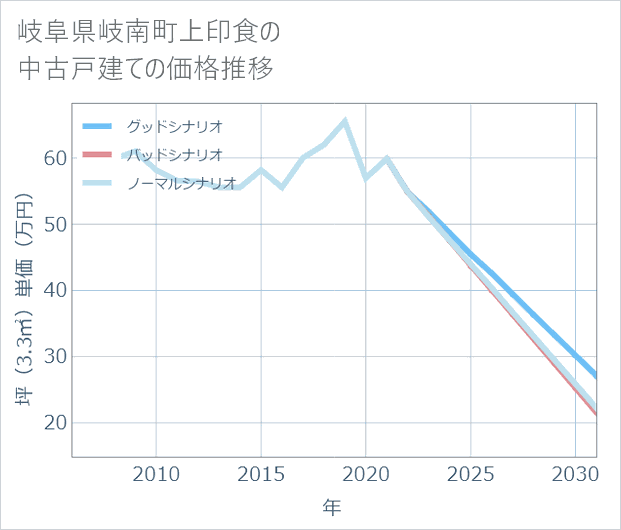 岐阜県岐南町上印食の中古戸建て価格推移