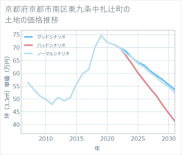 京都府京都市南区東九条中札辻町の土地価格推移