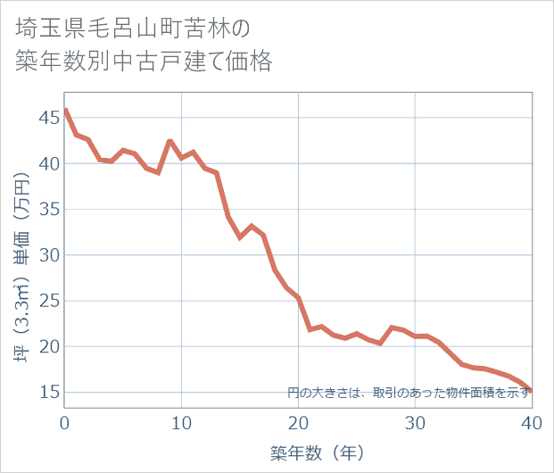 埼玉県毛呂山町苦林の築年数別の中古戸建て坪単価