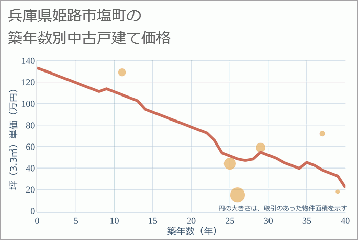 兵庫県姫路市塩町の築年数別の中古戸建て坪単価