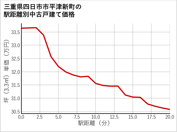 三重県四日市市平津新町の徒歩距離別の中古戸建て坪単価