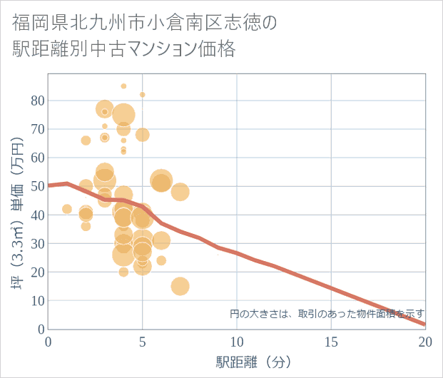 福岡県北九州市小倉南区志徳の徒歩距離別の中古マンション坪単価